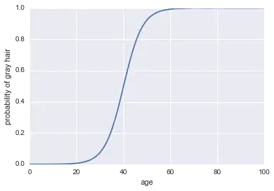 plot of the probability of gray hair for our toy example