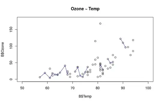 Scatterplot: Ozone ~ Temp for set B