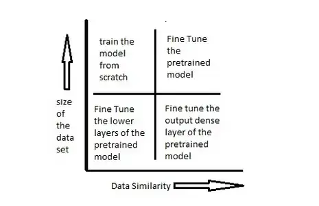 Rule for fine tuning the model (taken from analyticsvidya)