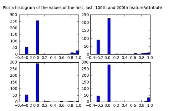 Plot a histogram of the values of the first, last, 100th and 200th feature/attribute