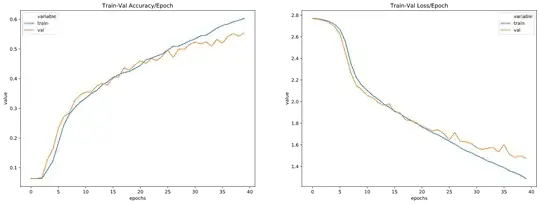 training on 500 (per class) sample, 32 batches , 40 epochs