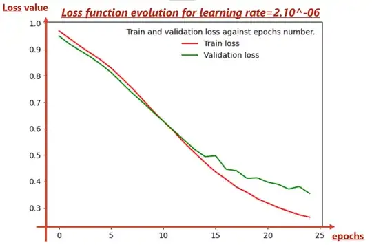 Loss function over 24 epochs with learning rate equal to 2.10^-6