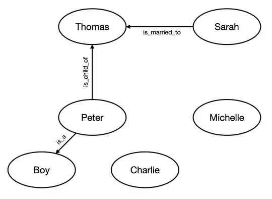 Resulting KG with information loss (missing relationships) as only those relationships have been retained that happened to be in the ontology.