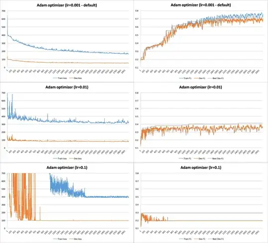 Report using different learning rates
