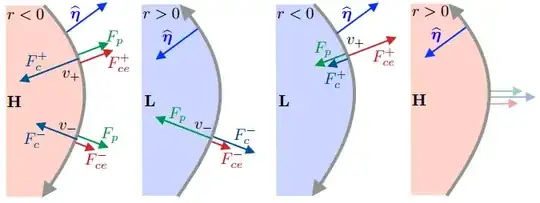 $F_p$ is the pressure gradient force, $F_c$ Coriolis and $F_{ce}$ the centrifugal force. + and - denote the root's solution. Property of K. Roth, Heidelberg University.