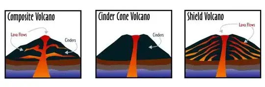 The Different Types of Volcanoes