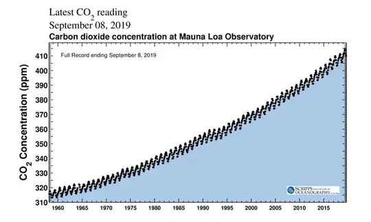 Carbon dioxide concentration in the atmosphere from 1958 to 2019