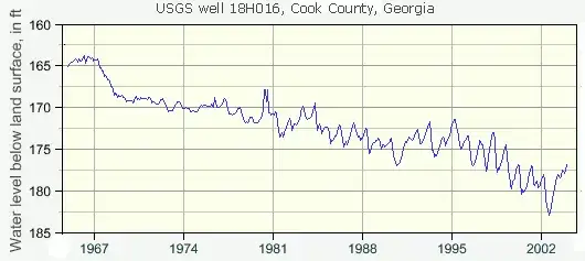 Groundwater depletion