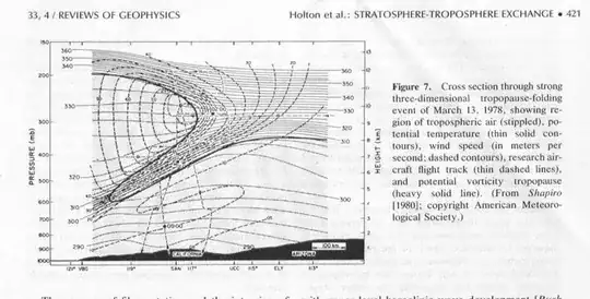 Cross Section of a Tropopause Fold