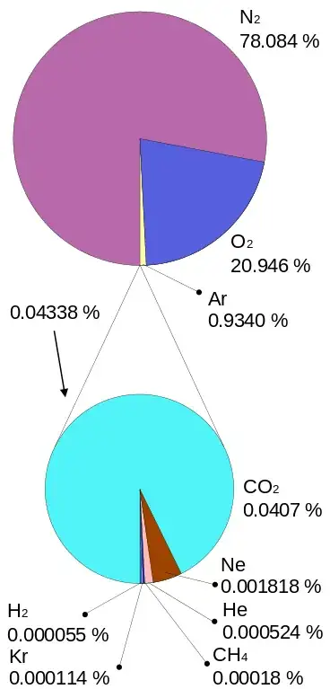 Atmosphere gas proportions