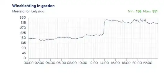 a graph of an abrubt wind shift