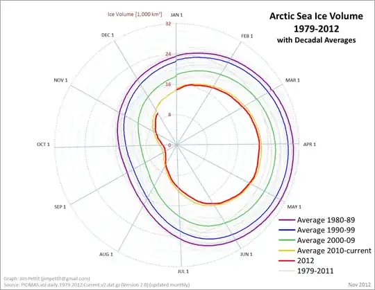 Arctic Sea Ice Volume, 1979-2012