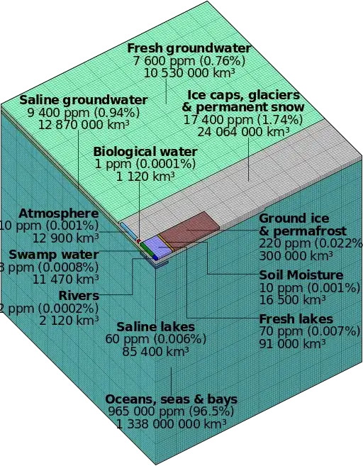 USGS – Earth's water distribution By Cmglee (Own work) [CC BY-SA 3.0 (http://creativecommons.org/licenses/by-sa/3.0) or GFDL (http://www.gnu.org/copyleft/fdl.html)], via Wikimedia Commons