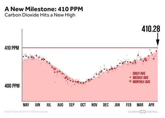 Carbon dioxide May 2016-April 2017