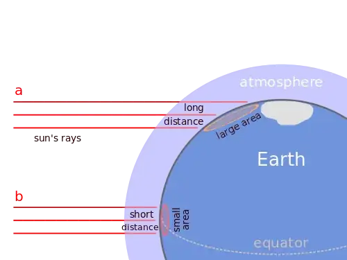Insolation at different latitudes