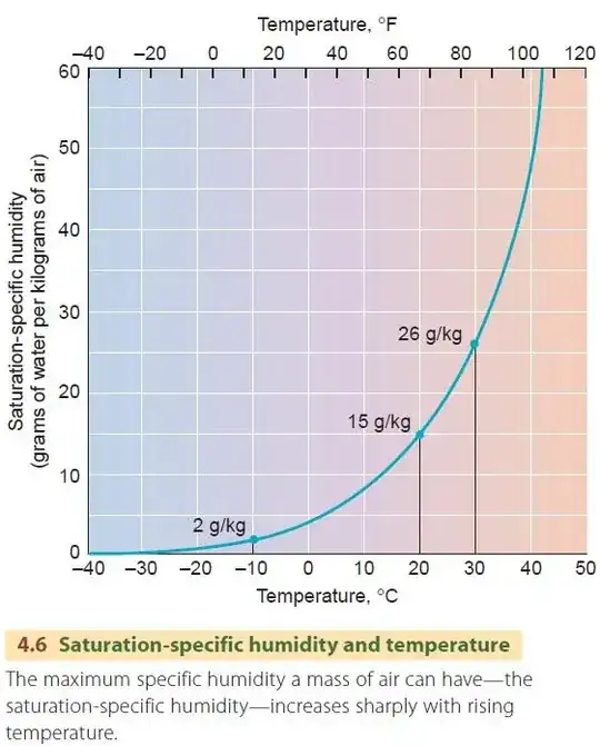 chart of humidity vs temperature
