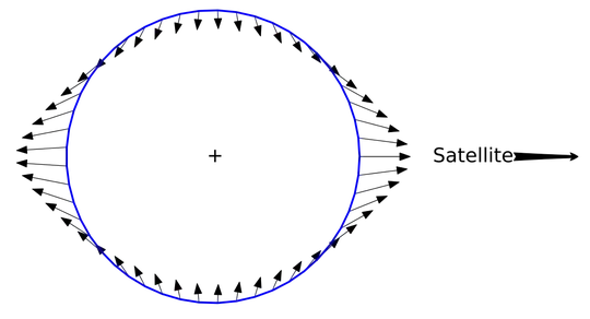 tide generating force