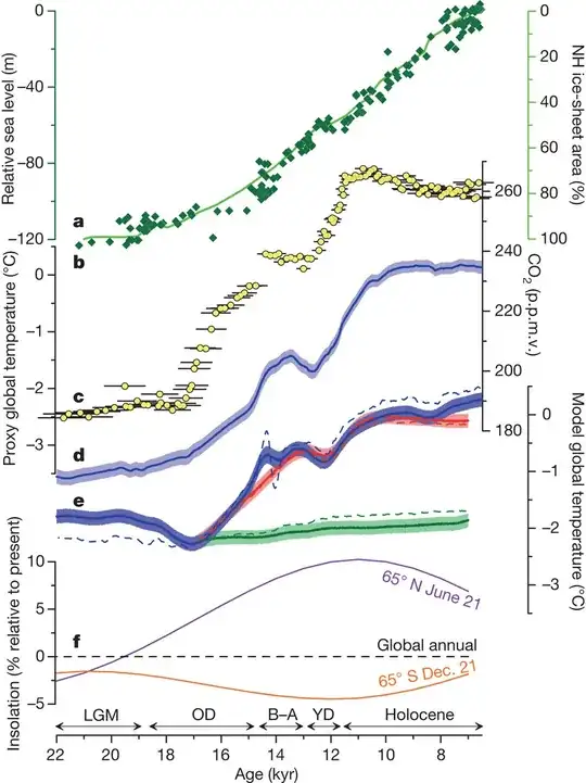 Data from the Shakun et al. (2012) reference used by Randall