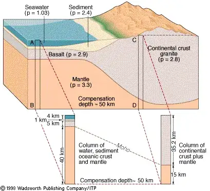 isostasy