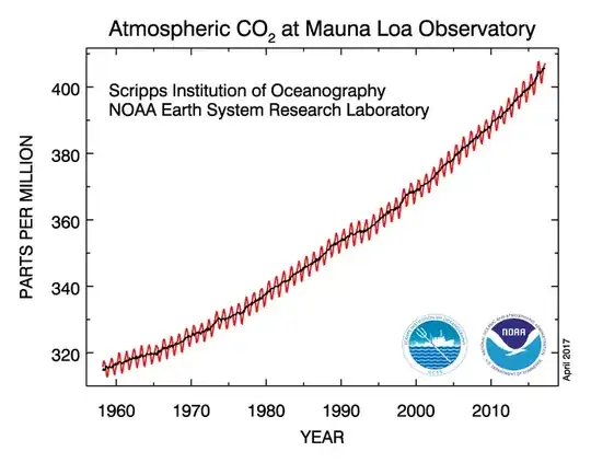 Longer term atmospheric carbon dioxide