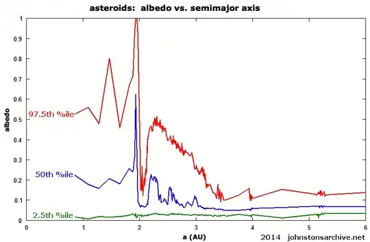 Asteroid albedos: graphs of data by Wm. Robert Johnston last updated 25 March 2017