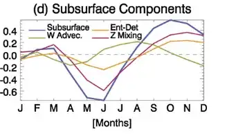 breakdown of vertical subsurface process contribution: net vertical subsurface processes (blue,