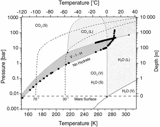 Sloan 1998 CO<sub>2</sub> hydrate phase diagram