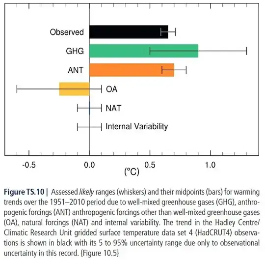 "Likely" ranges and midpoints for warming trends 1951-2010