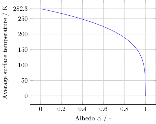 Black body temperature of earth with albedo