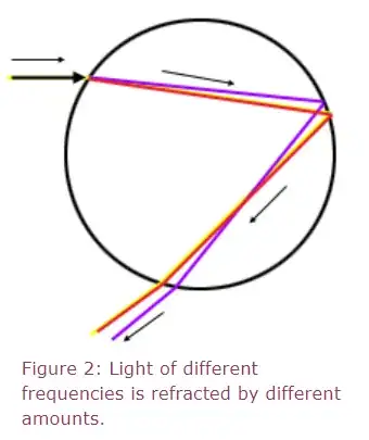 light at two different wavelengths refracting through a liquid water droplet
