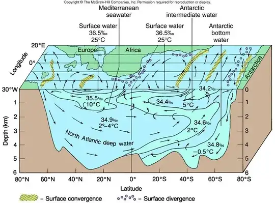 Thermohaline circulation