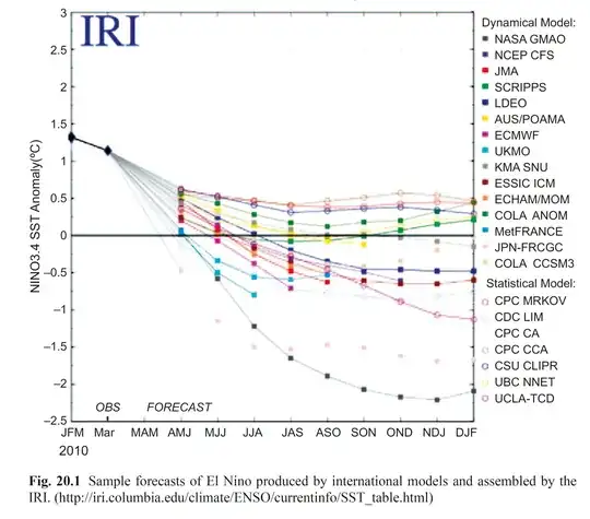 El Niño Forecasts
