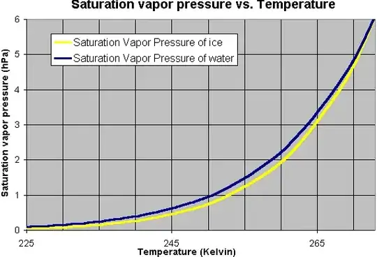 Saturation vapour pressure