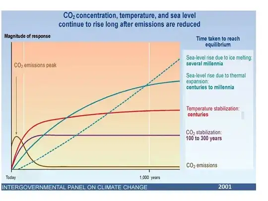 sea level rise after emissions are reduced