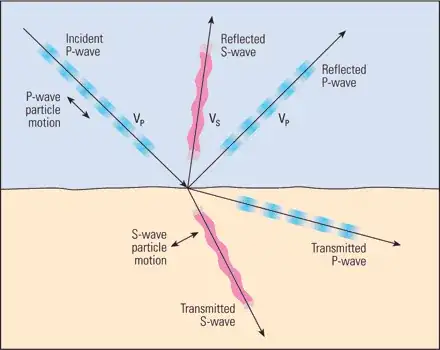 Behavior of P-waves and S-waves at a impedance change boundary