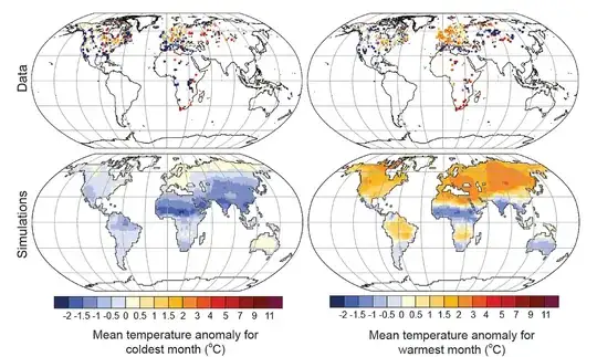 Model-data comparison of surface temperature anomalies for the mid-Holocene (average of 5,500 to 6,500 years ago).