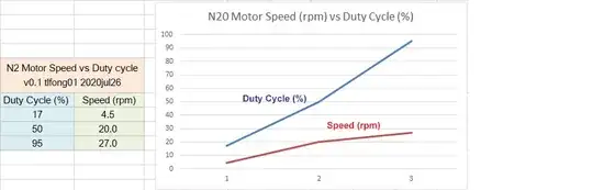 speed vs duty cycle