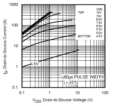 Drain to source volage depending on drain to source current