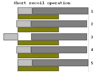 Short-recoil principle