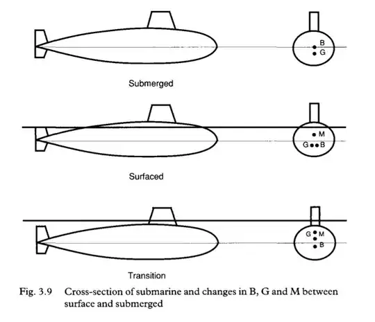 change in the different centers of a submarine