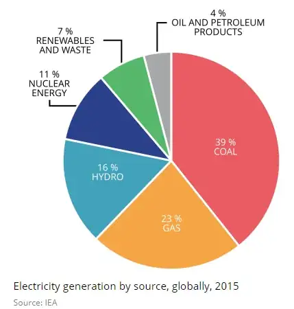 Trend in electricity production