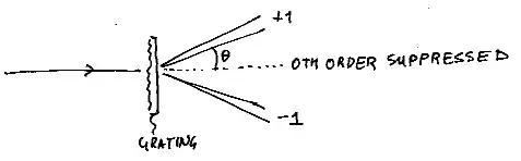 grating without 0th order