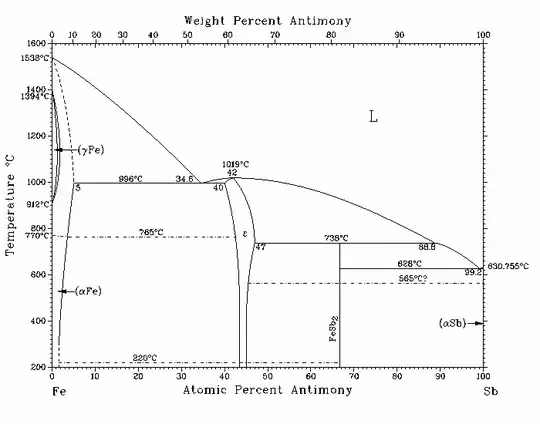 Fe-Sb phase diagram.