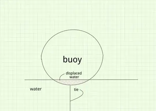 buoy and displaced water