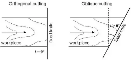Orthogonal and oblique cutting