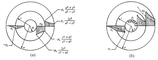 Stress distributions in compound pressure cylinders