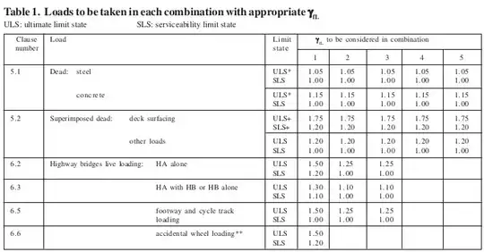 Load Combination Table
