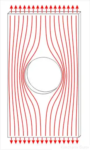 Picture from Wikipedia illustrating the flow of stress