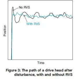 Rotational Vibration Safeguards