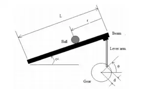 Source: Modelling and Control of Ball and Beam System using Coefficient Diagram
Method (CDM) based PID controller